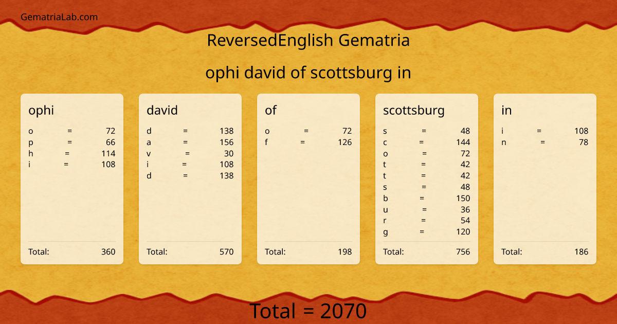 ophi david of scottsburg in in reversedEnglish Gematria